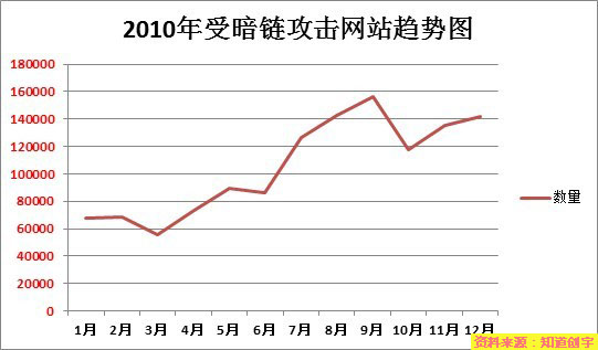 2010年受黑链攻击的网站趋势