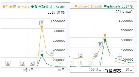 乔布斯和iPhone5的百度指数对比一览