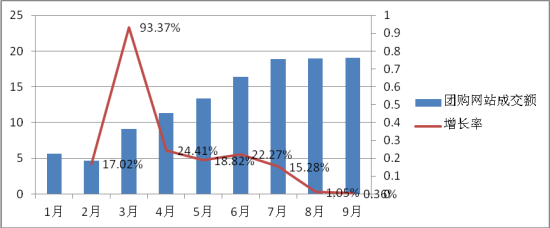 TOP 10垄断九成市场份额 中小团购网站生存难