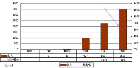 拉手网财报首度曝光：单季亏1.72亿为营收5倍