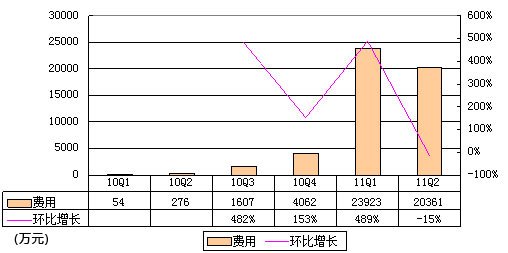 拉手网财报首度曝光：单季亏1.72亿为营收5倍