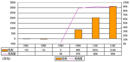 拉手网财报首度曝光：单季亏1.72亿为营收5倍