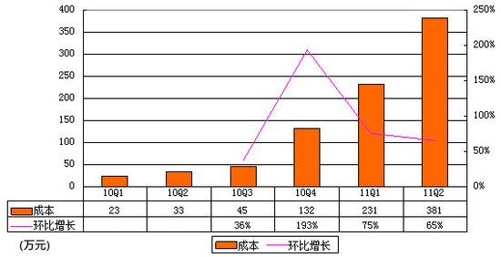 拉手网财报首度曝光：单季亏1.72亿为营收5倍