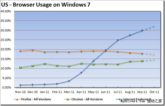 微软展望11月 Win7 平台浏览器格局：IE9仅在一人之下