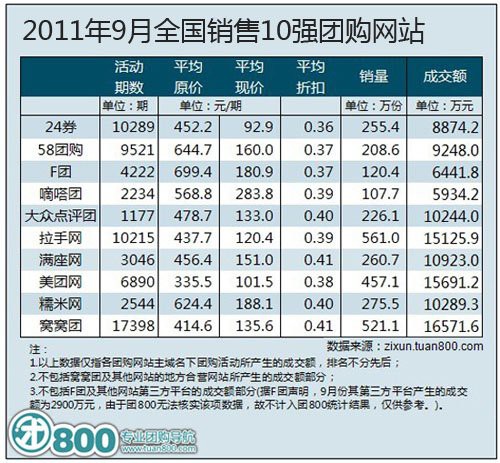 2011年9月份中国团购统计报告发布