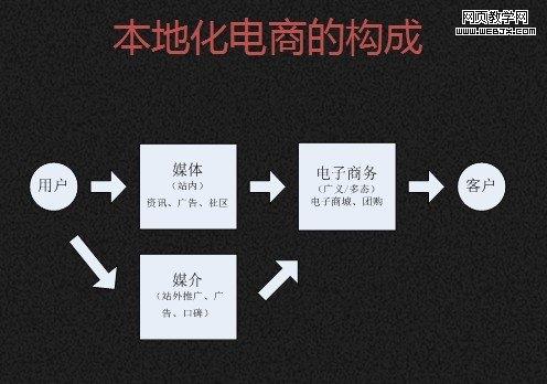 O2O将与地方网站深度融合