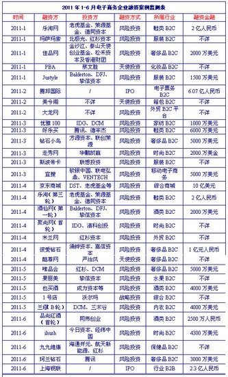 报告显示今年上半年电子商务融资逾20亿美元