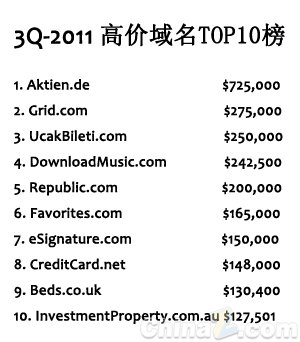 2011年第三季度高价域名TOP10 aktien.de居首