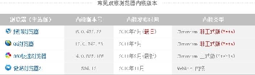 双核浏览器实验室诞生 轻松测试性能