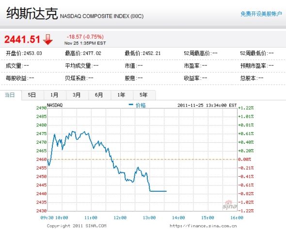 纳斯达克综合指数下跌0.75%