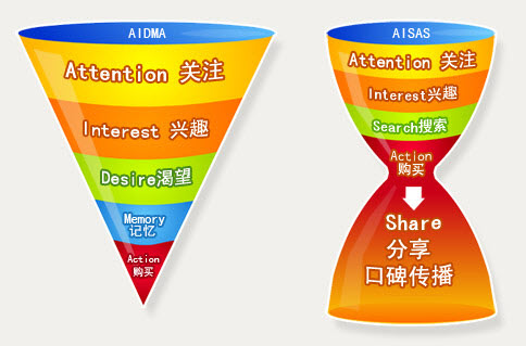 AIDMA与AISAS营销模式的比较