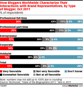 How Bloggers Worldwide Characterize Their Interactions with Brand Representatives, by Type of Blogger, Oct 2011 (% of respondents)