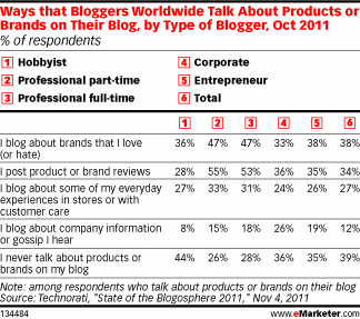 Ways that Bloggers Worldwide Talk About Products or Brands on Their Blog, by Type of Blogger, Oct 2011 (% of respondents)