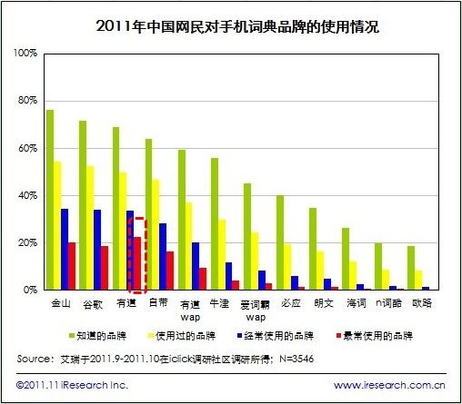 有道词典跃居手机词典市场占有率第一