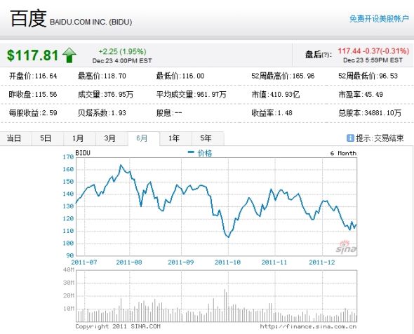 百度近6个月股价走势图