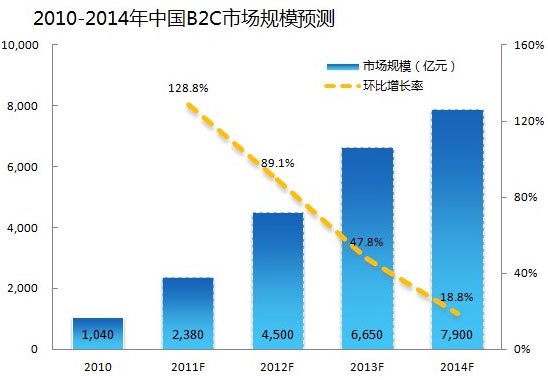 2012年B2C市场规模将达4500亿 同比增长128%