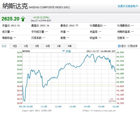 纳斯达克综合指数上涨0.25%