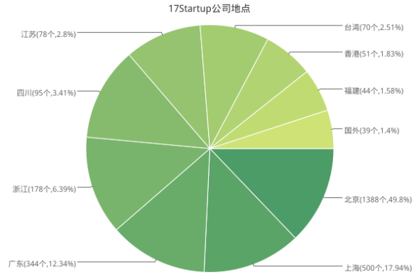 中国创业公司的首选地点是北京