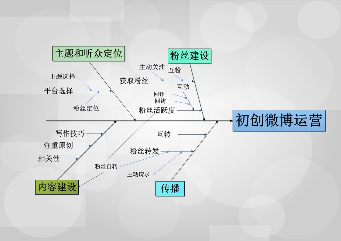 初创微博运营