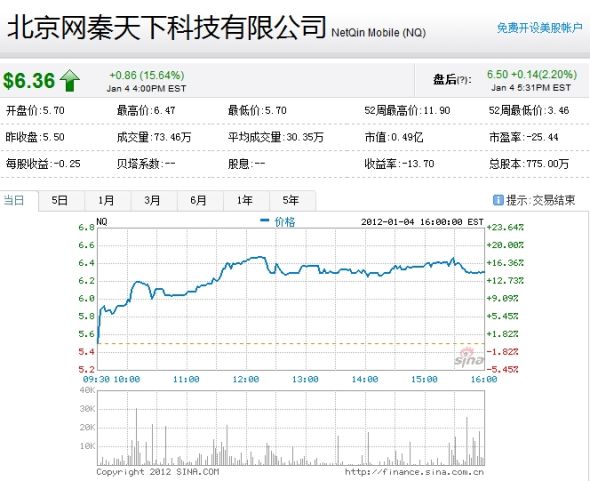 网秦周三股价走势图