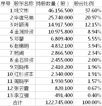 掌趣科技股东