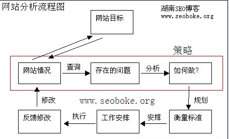 网站OGSM模式分析流程