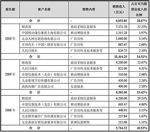 人民网IPO分析：广告占总收入六成