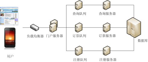 12306.cn 网站系统架构设想图 