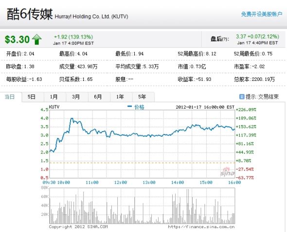 酷6传媒周二股价走势图