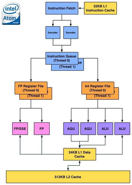 Atom 强势突入：Intel Medfield 智能手机完全解析