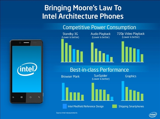 比摩尔定律快一倍！Intel 称自家智能手机性能领先