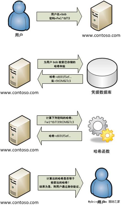 微软 SDL 资深经理：用户密码安全存储建议