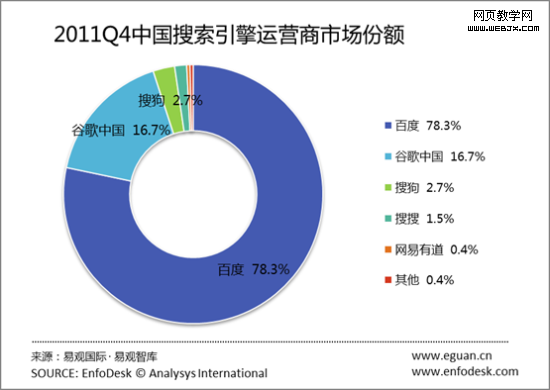 2011第四季度中国搜索引擎运营商市场份额