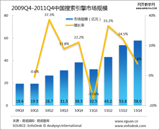2009第四季度-2011第四季度中国搜索引擎市场规模