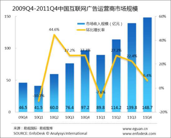 2010与2011年中国互联网广告运营商市场规模