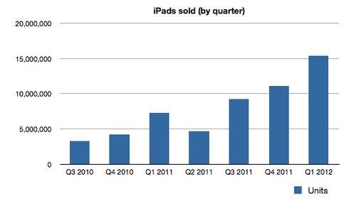 苹果iPad发布两周年：回顾与展望