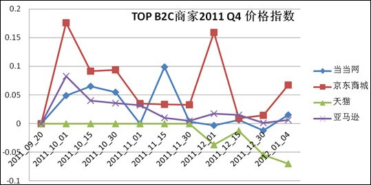 一淘公布2012年B2C网购行情 指京东领“涨”