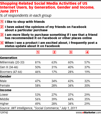 Shopping-Related Social Media Activities of US Internet Users, by Generation, Gender and Income, June 2011 (% of respondents in each group)