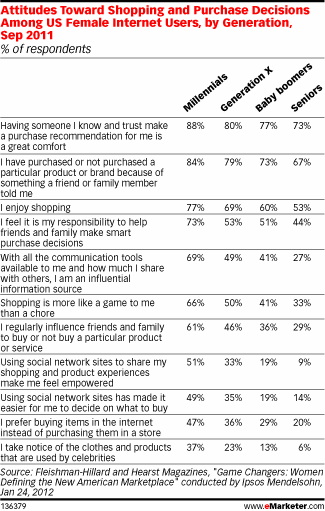 Attitudes Toward Shopping and Purchase Decisions Among US Female Internet Users, by Generation, Sep 2011 (% of respondents)