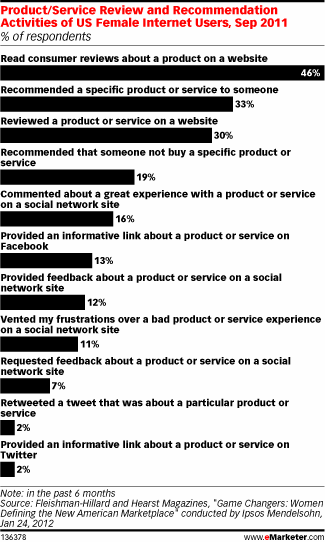 Product/Service Review and Recommendation Activities of US Female Internet Users, Sep 2011 (% of respondents)