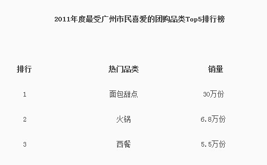 大众点评网发布广州2011年度城市生活消费报告