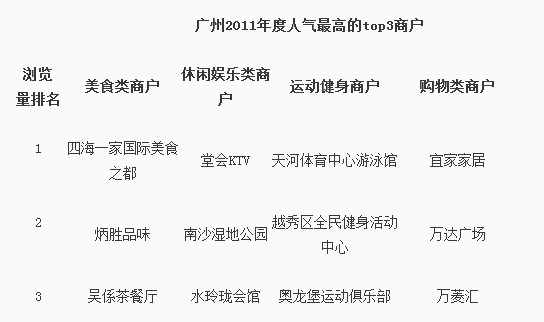 大众点评网发布广州2011年度城市生活消费报告