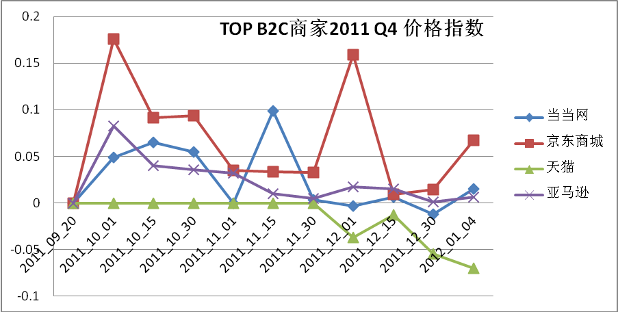 2012年B2C网购行情  京东领“涨”