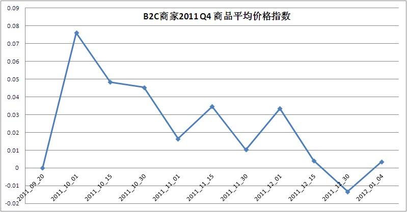 2012年B2C网购行情  京东领“涨”