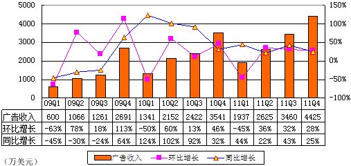 图解网易季报：游戏收入增35% 魔兽贡献下降