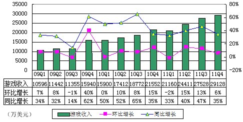 图解网易季报：游戏收入增35% 魔兽贡献下降