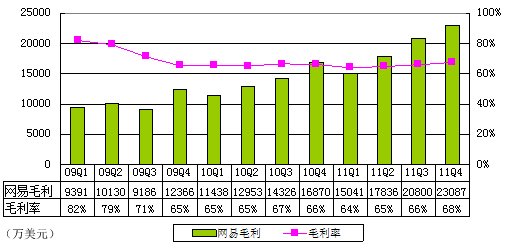 图解网易季报：游戏收入增35% 魔兽贡献下降