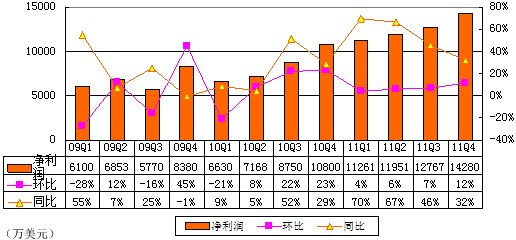 图解网易季报：游戏收入增35% 魔兽贡献下降