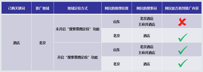 百度搜索意图定位推广