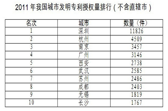 去年内地发明专利榜单：中兴华为前二